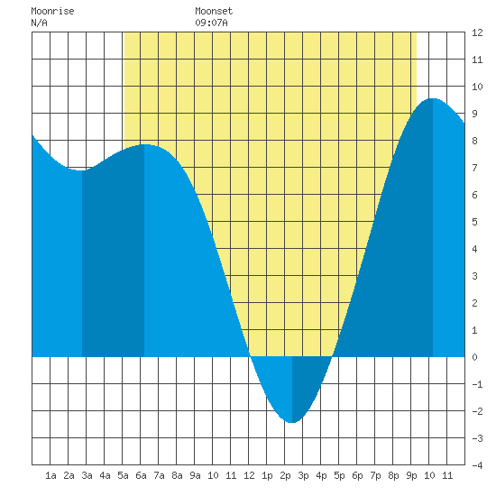 Neptune Beach tide chart for Tuesday, June 25, 2024