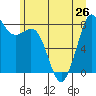 Neptune Beach tide chart for Wednesday, June 26, 2024