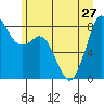 Neptune Beach tide chart for Thursday, June 27, 2024