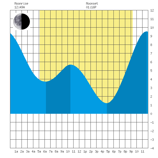 Neptune Beach tide chart for Friday, June 28, 2024