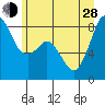 Neptune Beach tide chart for Friday, June 28, 2024