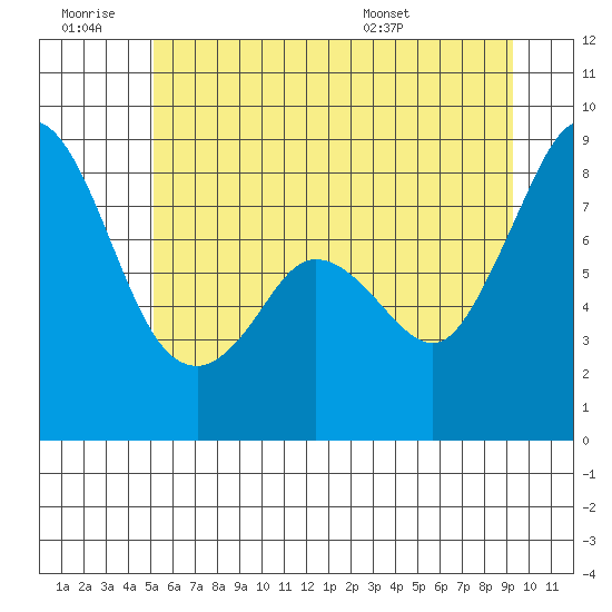 Neptune Beach tide chart for Saturday, June 29, 2024