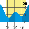 Neptune Beach tide chart for Saturday, June 29, 2024