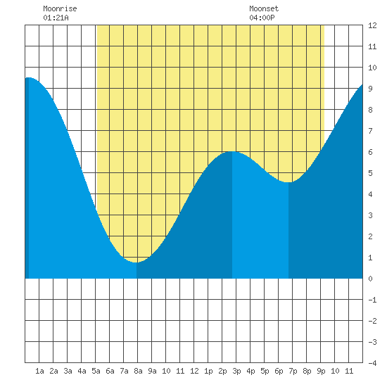 Neptune Beach tide chart for Sunday, June 30, 2024