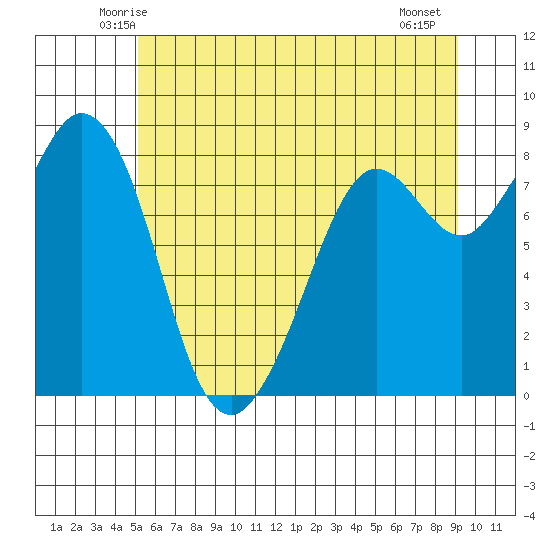 Neptune Beach tide chart for Monday, June 3, 2024