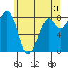 Neptune Beach tide chart for Monday, June 3, 2024