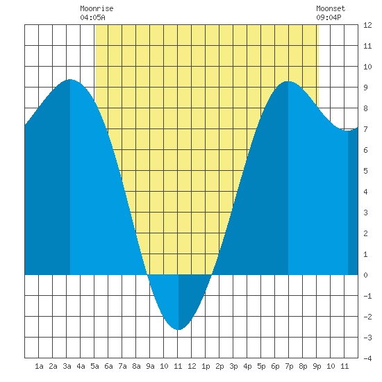 Neptune Beach tide chart for Wednesday, June 5, 2024