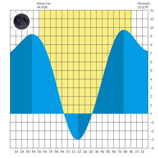 Neptune Beach tide chart for Thursday, June 6, 2024