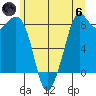 Neptune Beach tide chart for Thursday, June 6, 2024