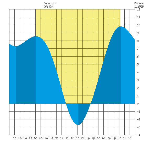 Neptune Beach tide chart for Saturday, June 8, 2024