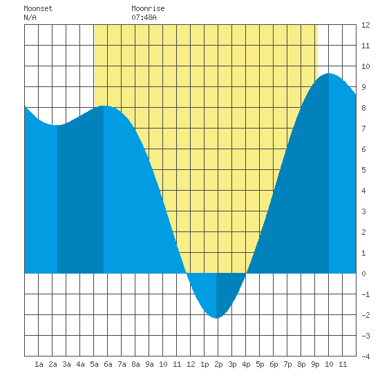 Neptune Beach tide chart for Sunday, June 9, 2024