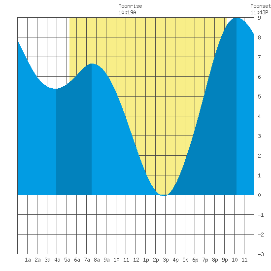 Neptune Beach tide chart for Wednesday, July 10, 2024
