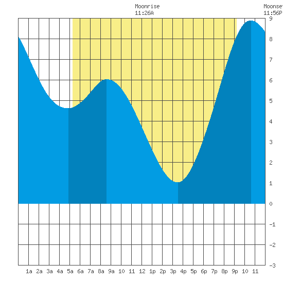 Neptune Beach tide chart for Thursday, July 11, 2024