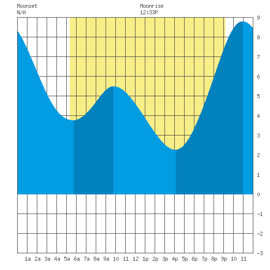 Neptune Beach tide chart for Friday, July 12, 2024