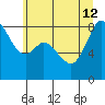 Neptune Beach tide chart for Friday, July 12, 2024