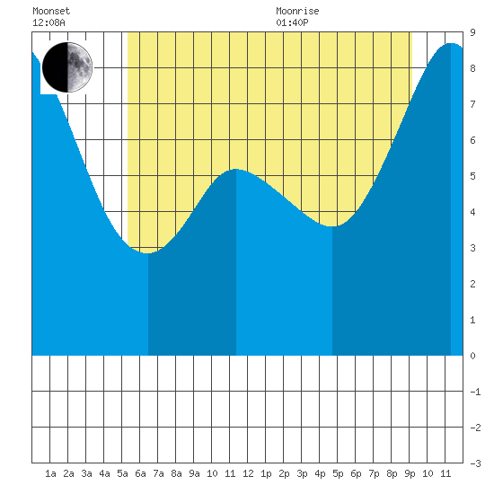 Neptune Beach tide chart for Saturday, July 13, 2024