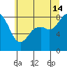 Neptune Beach tide chart for Sunday, July 14, 2024