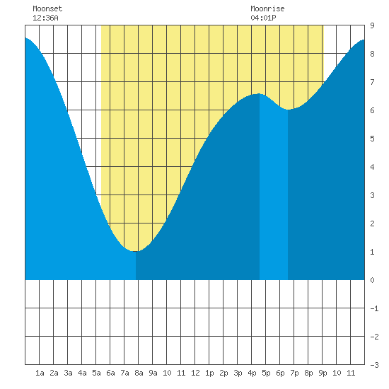Neptune Beach tide chart for Monday, July 15, 2024