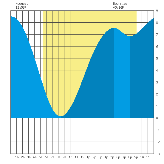 Neptune Beach tide chart for Tuesday, July 16, 2024