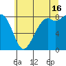 Neptune Beach tide chart for Tuesday, July 16, 2024