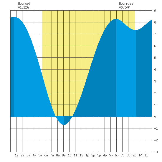 Neptune Beach tide chart for Wednesday, July 17, 2024