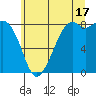 Neptune Beach tide chart for Wednesday, July 17, 2024