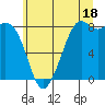Neptune Beach tide chart for Thursday, July 18, 2024