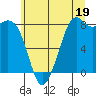 Neptune Beach tide chart for Friday, July 19, 2024