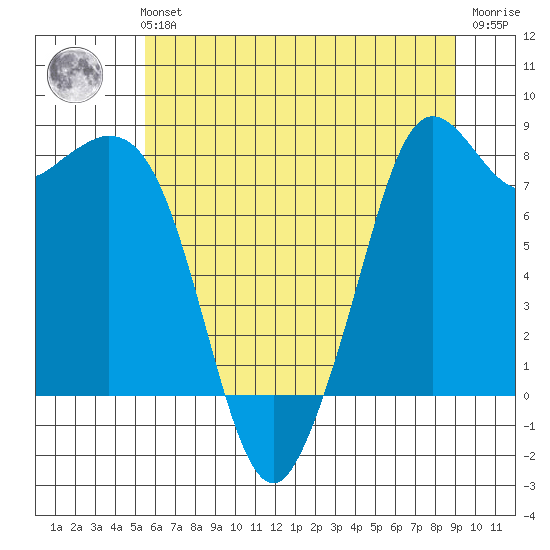 Neptune Beach tide chart for Sunday, July 21, 2024
