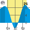 Neptune Beach tide chart for Sunday, July 21, 2024