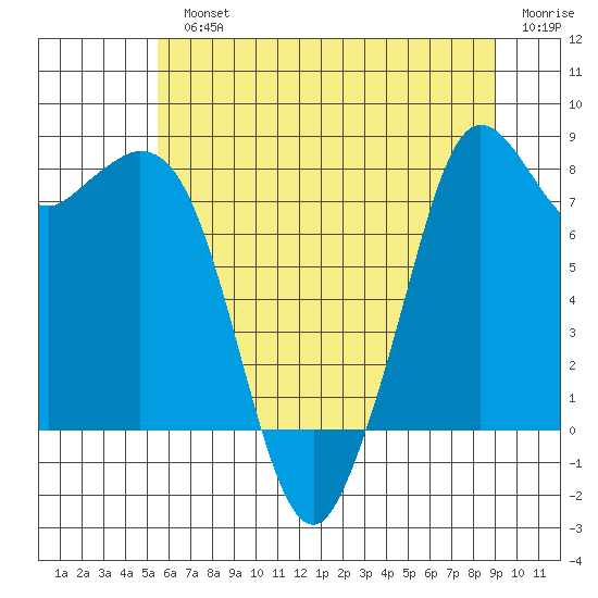 Neptune Beach tide chart for Monday, July 22, 2024