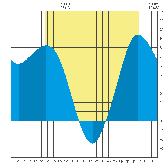 Neptune Beach tide chart for Tuesday, July 23, 2024