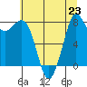 Neptune Beach tide chart for Tuesday, July 23, 2024