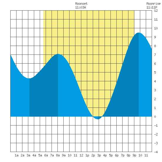 Neptune Beach tide chart for Thursday, July 25, 2024