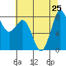 Neptune Beach tide chart for Thursday, July 25, 2024
