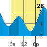 Neptune Beach tide chart for Friday, July 26, 2024