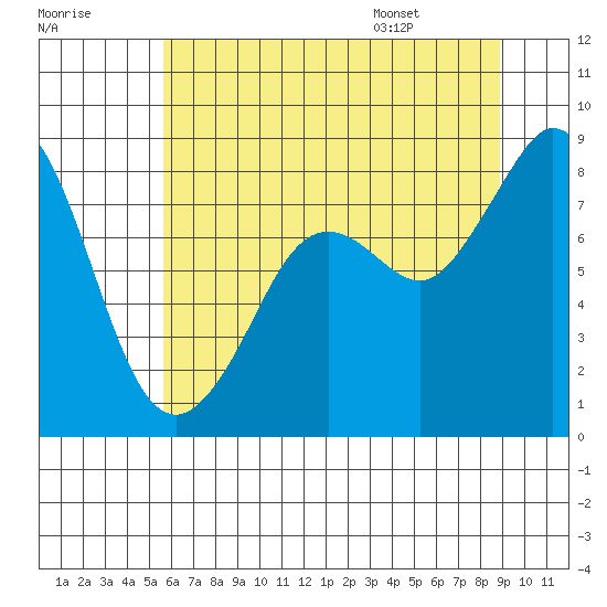 Neptune Beach tide chart for Sunday, July 28, 2024
