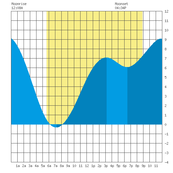 Neptune Beach tide chart for Monday, July 29, 2024