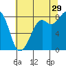 Neptune Beach tide chart for Monday, July 29, 2024