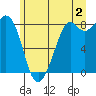 Neptune Beach tide chart for Tuesday, July 2, 2024