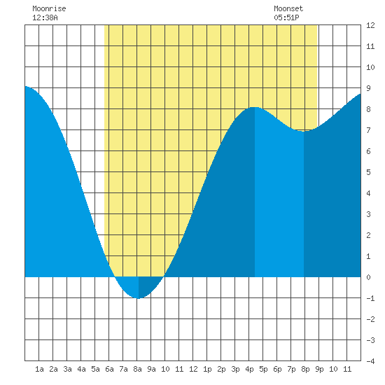 Neptune Beach tide chart for Tuesday, July 30, 2024