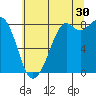Neptune Beach tide chart for Tuesday, July 30, 2024