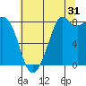 Neptune Beach tide chart for Wednesday, July 31, 2024