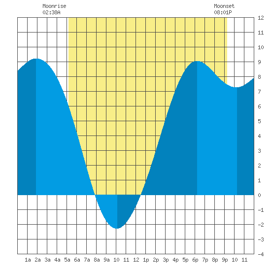 Neptune Beach tide chart for Wednesday, July 3, 2024