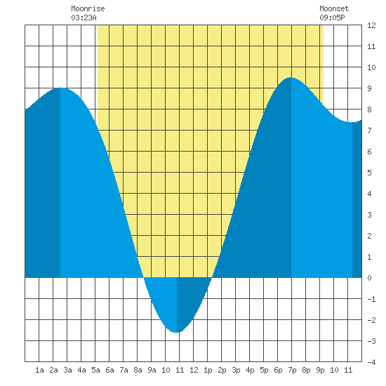 Neptune Beach tide chart for Thursday, July 4, 2024
