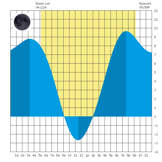 Neptune Beach tide chart for Friday, July 5, 2024