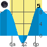 Neptune Beach tide chart for Friday, July 5, 2024