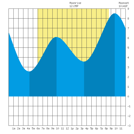 Neptune Beach tide chart for Saturday, August 10, 2024