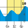 Neptune Beach tide chart for Saturday, August 10, 2024