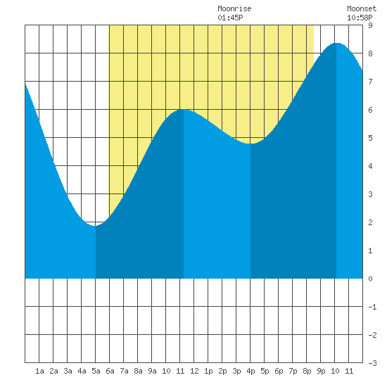 Neptune Beach tide chart for Sunday, August 11, 2024